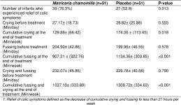 Efficacy of Matricaria chamomilla L. in Infantile Colic: A Double Blind, Placebo Controlled Randomized Trial | Semantic Scholar