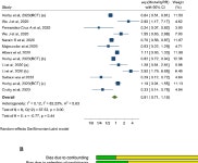 Association of corticosteroids use and outcomes in COVID-19 patients: A systematic review and meta-analysis | Semantic Scholar