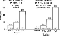 [PDF] Association of creatinine and creatinine clearance on presentation in acute myocardial infarction with subsequent... 