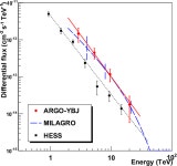 [PDF] OBSERVATION OF THE TeV GAMMA-RAY SOURCE MGRO J1908+06 WITH ARGO-YBJ | Semantic Scholar