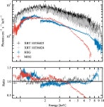 [PDF] Chandra reveals a possible ultrafast outflow in the super-Eddington Be/X-ray binary Swift J0243.6+6124 | Semantic Scholar