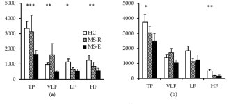 [PDF] Evidence of Autonomic Dysfunction in Patients with Relapsing-Remitting Multiple Sclerosis: Heart Rate Variability and... 