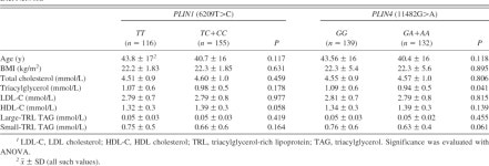 metabolism is modified by the presence of genetic variation at the perilipin (PLIN) locus in 2 white populations. | Semantic Scholar