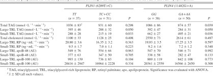 metabolism is modified by the presence of genetic variation at the perilipin (PLIN) locus in 2 white populations. | Semantic Scholar