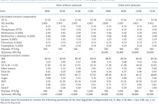 Effect of dietary supplementation of xylanase in a wheat-based diet containing canola meal on growth performance, nutrient... 
