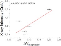 [PDF] Optical and X-ray behaviour of the high mass X-ray transient A0535+26/HDE245770 in February-March 2014 | Semantic Scholar