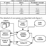 [PDF] Using Arabic Wordnet for semantic indexation in information retrieval system | Semantic Scholar