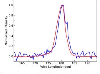 [PDF] Individual pulse emission from the diffuse drifter PSR J1401−6357 using the ultrawideband receiver on the Parkes radio... 