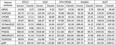 Training-Based Gradient LBP Feature Models for Multiresolution Texture Classification | Semantic Scholar