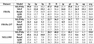 [PDF] Neural Methods for Logical Reasoning over Knowledge Graphs | Semantic Scholar