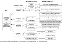 Improving door-to-antibiotic administration time in patients with fever and suspected chemotherapy-induced neutropenia: A... 