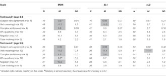 The Age Factor Revisited: Timing in Acquisition Interacts With Age of Onset in Bilingual Acquisition | Semantic Scholar