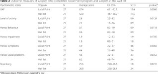 [PDF] Effectiveness of a social inclusion program in people with non-affective psychosis | Semantic Scholar