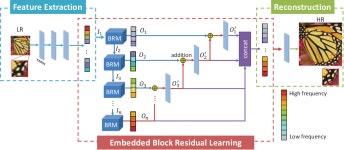 [PDF] Embedded Block Residual Network: A Recursive Restoration Model for Single-Image Super-Resolution | Semantic Scholar