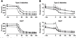[PDF] Early Enhancements of Hepatic and Later of Peripheral Insulin Sensitivity Combined With Increased Postprandial Insulin... 