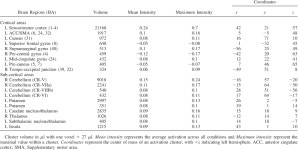 [PDF] Gaze and hand position effects on finger-movement-related human brain activation. | Semantic Scholar