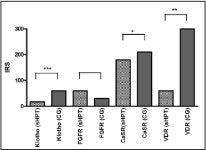 Analysis of α-Klotho, Fibroblast Growth Factor-, Vitamin-D and Calcium-Sensing Receptor in 70 Patients with Secondary... 