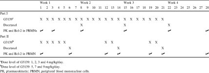 A phase I trial of a Bcl-2 antisense (G3139) and weekly docetaxel in patients with advanced breast cancer and other solid tumors.... 