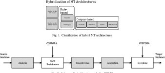 [PDF] Latest trends in hybrid machine translation and its applications | Semantic Scholar