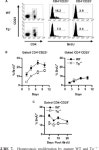 [PDF] Function of the IL-2R for Thymic and Peripheral CD4+CD25+ Foxp3+ T Regulatory Cells1 | Semantic Scholar