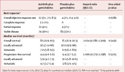 Axitinib plus gemcitabine versus placebo plus gemcitabine in patients with advanced pancreatic adenocarcinoma: a double-blind... 