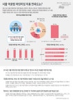 임대주택사업과 국공립어린이집 확충사업 정책만족도 | 서울연구데이터서비스