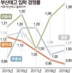 부산예고 신입생 줄인다…정원 60%인 음악과, 2년 연속 정원 미달 사태 : 국제신문 부산예고 신입생 줄인다…정원 60%인 음악과, 2년 연속 정원... 