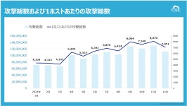 1日に約330万回ものサイバー攻撃を検知 攻撃総数は前年比154％に増加し過去最高を記録 | 朝日新聞デジタルマガジン＆[and]
