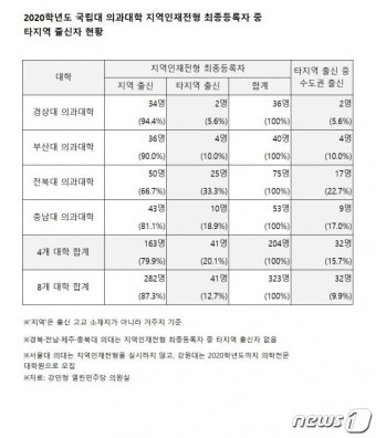 강남 사는 지역인재?…지방 의대 합격자 10%가 수도권 출신｜동아일보 강남 사는 지역인재?…지방 의대 합격자 10%가 수도권 출신