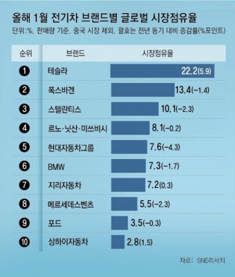 사라지는 보조금… ‘저가 전기차’ 가속 페달｜동아일보 사라지는 보조금… ‘저가 전기차’ 가속 페달