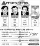 현대건설, `미완의 자구안`…현금확보가 변수｜동아일보 현대건설, 미완의 자구안…현금확보가 변수