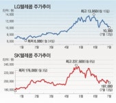 [우리는 맞株]LG텔레콤 vs SK텔레콤｜동아일보 [우리는 맞株]LG텔레콤 vs SK텔레콤