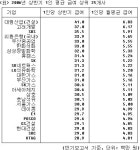 상반기 급여 최고는 대림산업 건설부문…월 683만원｜동아일보 상반기 급여 최고는 대림산업 건설부문…월 683만원
