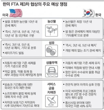 [한미FTA 3차협상]한국 “쌀개방 안돼” 美 “예외는 없다”｜동아일보 [한미FTA 3차협상]한국 “쌀개방 안돼” 美 “예외는 없다”