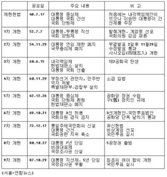노 대통령 ＂대통령 4년 연임제 헌법개정 논의해야＂ 제안｜동아일보 노 대통령 ＂대통령 4년 연임제 헌법개정 논의해야＂ 제안
