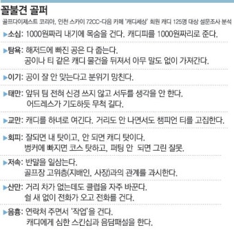 [Biz골프]싫다,싫어!… 싱글 金부장 매너는 ‘OB’｜동아일보 [Biz골프]싫다,싫어!… 싱글 金부장 매너는 ‘OB’