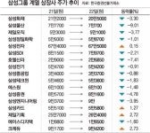 “삼성그룹주 단기충격… 기업가치 변화 없을듯”｜동아일보 “삼성그룹주 단기충격… 기업가치 변화 없을듯”