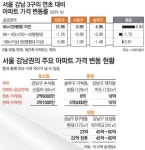 강남권 아파트 뜯어보니… 소형 웃고 중형 울고 대형 건재｜동아일보 강남권 아파트 뜯어보니… 소형 웃고 중형 울고 대형 건재