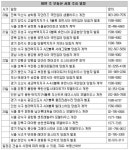 [부동산 캘린더]양평 ‘현대성우 오스타코아루’ 청약 접수｜동아일보 [부동산 캘린더]양평 ‘현대성우 오스타코아루’ 청약 접수