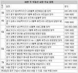 [부동산 캘린더]청라지구 ‘호반베르디움’ 등 10곳 청약｜동아일보 [부동산 캘린더]청라지구 ‘호반베르디움’ 등 10곳 청약