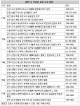 [부동산 캘린더]청라지구 ‘광명메이루즈’ 등 13곳 청약｜동아일보 [부동산 캘린더]청라지구 ‘광명메이루즈’ 등 13곳 청약