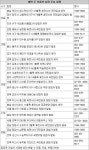 [부동산 캘린더]청수지구 ‘휴먼시아’ 등 6곳 청약접수｜동아일보 [부동산 캘린더]청수지구 ‘휴먼시아’ 등 6곳 청약접수