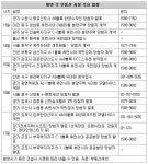 [부동산 캘린더]청라지구 ‘우미린’ 등 3곳 청약접수｜동아일보 [부동산 캘린더]청라지구 ‘우미린’ 등 3곳 청약접수
