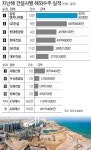 해외수주-세종시 겹호재… 건설주 ‘맑음’｜동아일보 해외수주-세종시 겹호재… 건설주 ‘맑음’