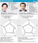 [지역민심 핫이슈]김 “교통 - 물류망 대폭 확충”…유 “평화 기반 新산업 전략”