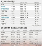 하이마트 - 신세계인터내셔날 -GS리테일… 내주부터 ‘공모주 큰장’ 선다｜동아일보 하이마트 - 신세계인터내셔날 -GS리테일… 내주부터... 