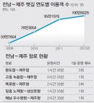 [제주]전남~제주 뱃길 방문객 100만명 돌파｜동아일보 [제주]전남~제주 뱃길 방문객 100만명 돌파