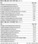 [Money&Life]미래에셋, 가치주-배당주에 포커스, 올 들어 25.5% 최고 수익률｜동아일보 [Money&Life]미래에셋, 가치주-배당주에... 