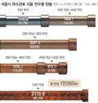 ‘싱크홀’ 낡은 하수관 교체비 4조… 예산 없어 43년 걸릴판｜동아일보 ‘싱크홀’ 낡은 하수관 교체비 4조… 예산 없어 43년 걸릴판