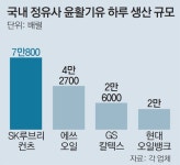 정유업계 새 먹거리로 떠오른 車엔진오일｜동아일보 정유업계 새 먹거리로 떠오른 車엔진오일